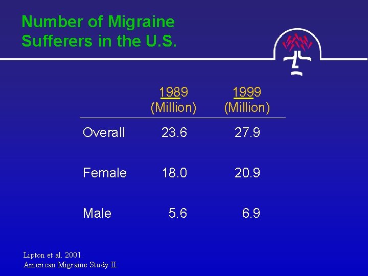 Number of Migraine Sufferers in the U. S. 1989 (Million) 1999 (Million) Overall 23.