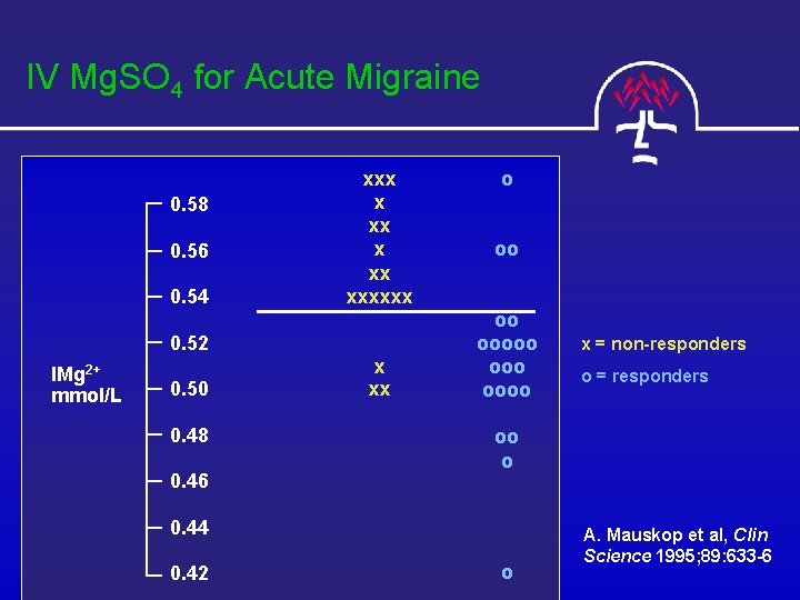 IV Mg. SO 4 for Acute Migraine 0. 58 0. 56 0. 54 xxx