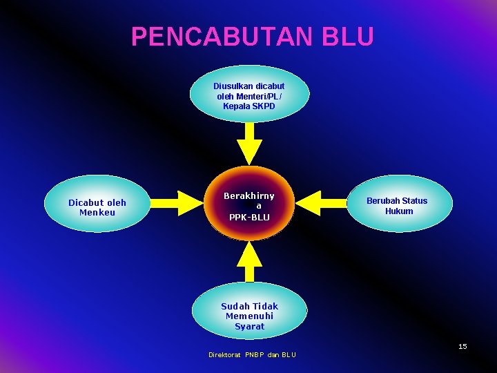 PENCABUTAN BLU Diusulkan dicabut oleh Menteri/PL/ Kepala SKPD Dicabut oleh Menkeu Berakhirny a PPK-BLU