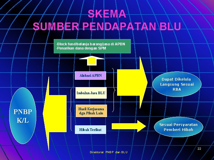 SKEMA SUMBER PENDAPATAN BLU -Block fund/belanja barang/jasa di APBN -Penarikan dana dengan SPM Alokasi