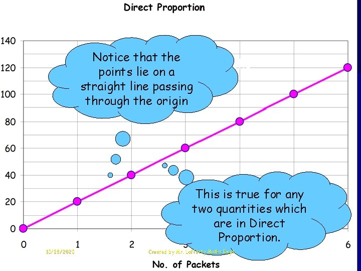 Notice that the Direct Proportion Graphs points lie on a straight line passing through