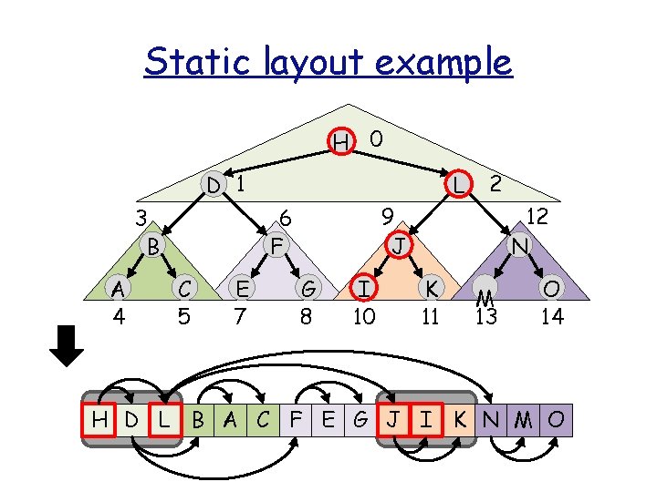Static layout example H 0 D 1 3 B A 4 L 9 J