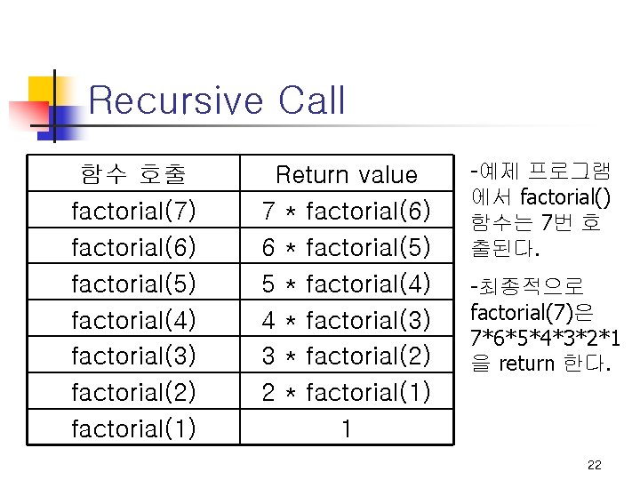 Recursive Call 함수 호출 factorial(7) factorial(6) factorial(5) factorial(4) factorial(3) factorial(2) factorial(1) Return value 7
