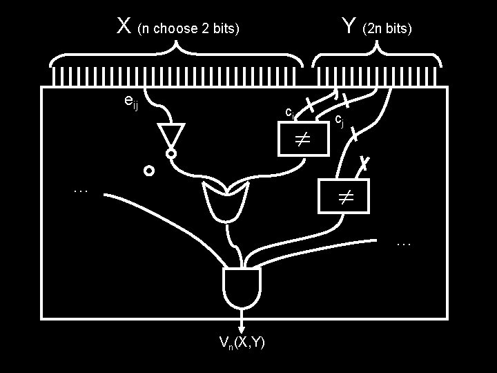 X (n choose 2 bits) eij Y (2 n bits) ci … cj …