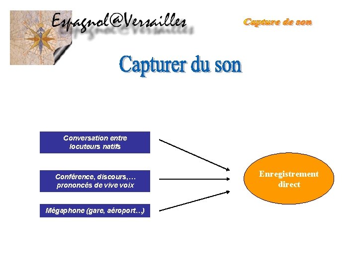 Conversation entre locuteurs natifs Conférence, discours, … prononcés de vive voix Mégaphone (gare, aéroport…) Conversation entre locuteurs natifs Conférence, discours, … prononcés de vive voix Mégaphone (gare, aéroport…)