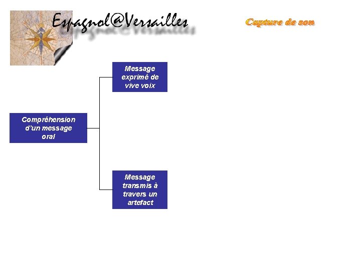 Message exprimé de vive voix Compréhension d’un message oral Message transmis à travers un