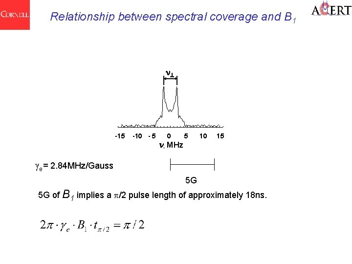 Relationship between spectral coverage and B 1 n -15 -10 - 5 0 n,