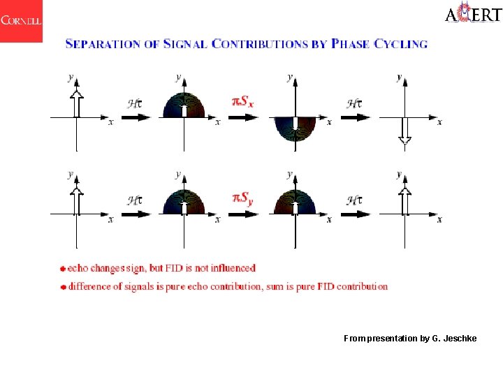 From presentation by G. Jeschke 