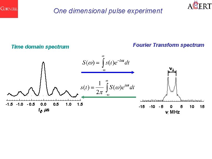 One dimensional pulse experiment Fourier Transform spectrum Time domain spectrum n -1. 5 -1.