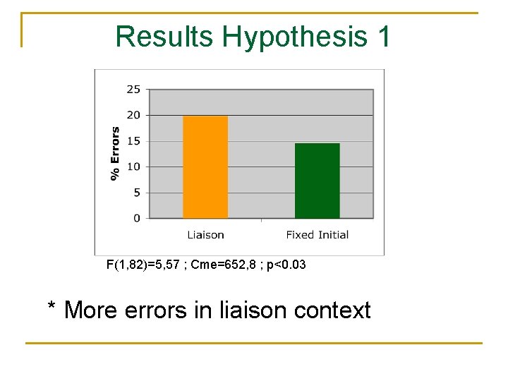 Results Hypothesis 1 F(1, 82)=5, 57 ; Cme=652, 8 ; p<0. 03 * More