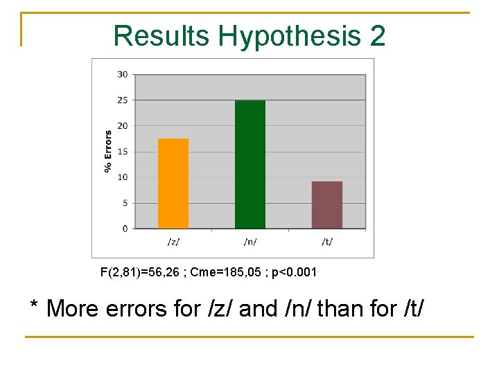 Results Hypothesis 2 F(2, 81)=56, 26 ; Cme=185, 05 ; p<0. 001 * More