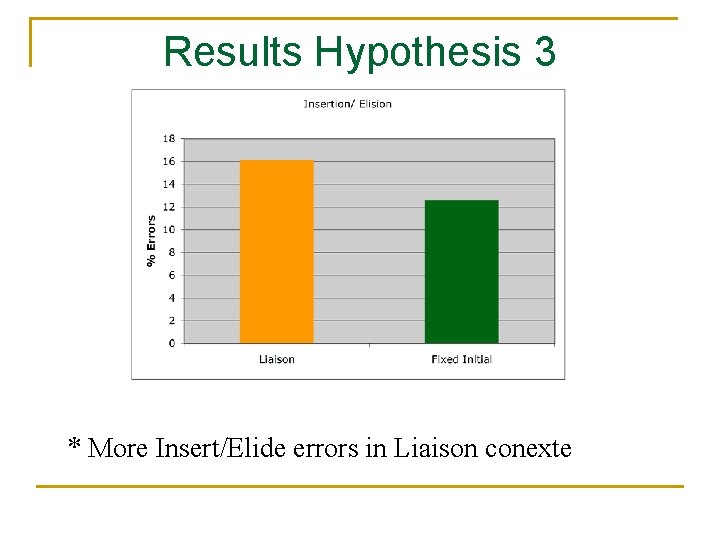 Results Hypothesis 3 * More Insert/Elide errors in Liaison conexte 