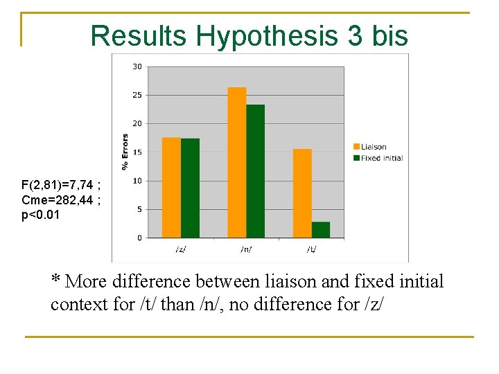 Results Hypothesis 3 bis F(2, 81)=7, 74 ; Cme=282, 44 ; p<0. 01 *