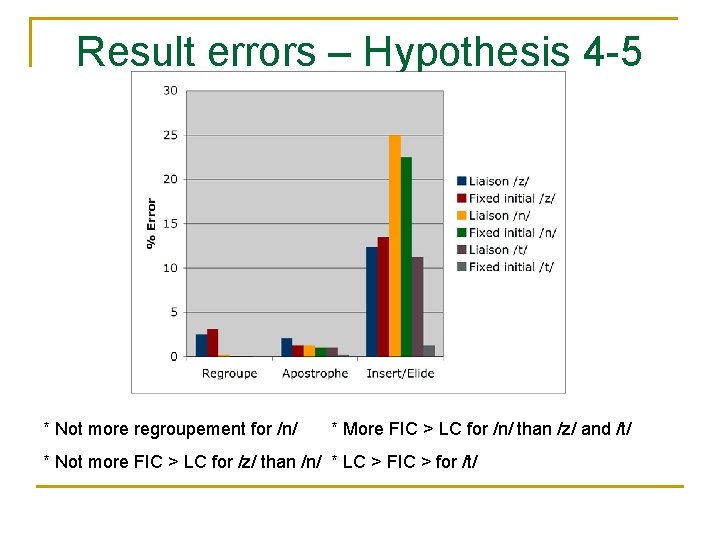 Result errors – Hypothesis 4 -5 * Not more regroupement for /n/ * More