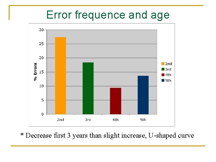 Error frequence and age * Decrease first 3 years than slight increase, U-shaped curve