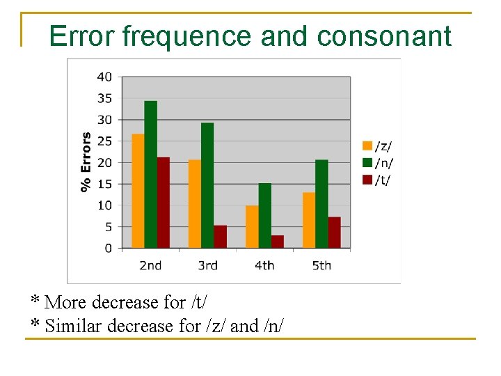 Error frequence and consonant * More decrease for /t/ * Similar decrease for /z/