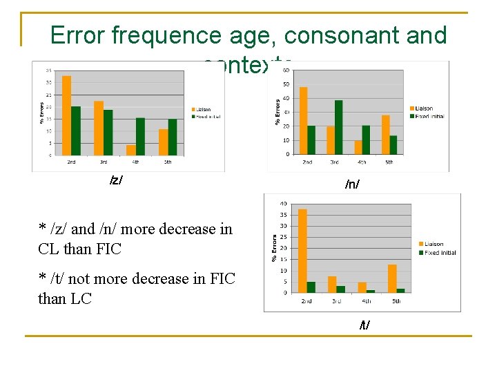 Error frequence age, consonant and contexte /z/ /n/ * /z/ and /n/ more decrease