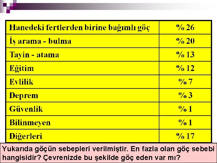 Yukarıda göçün sebepleri verilmiştir. En fazla olan göç sebebi hangisidir? Çevrenizde bu şekilde göç