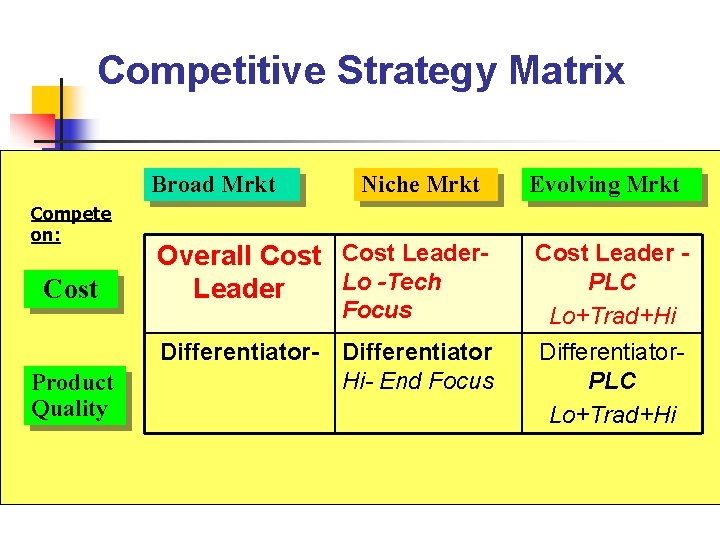 Competitive Strategy Matrix Broad Mrkt Compete on: Cost Product Quality Niche Mrkt Overall Cost Competitive Strategy Matrix Broad Mrkt Compete on: Cost Product Quality Niche Mrkt Overall Cost