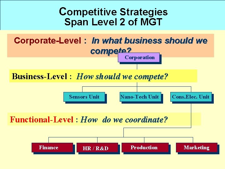Competitive Strategies Span Level 2 of MGT Corporate-Level : In what business should we Competitive Strategies Span Level 2 of MGT Corporate-Level : In what business should we
