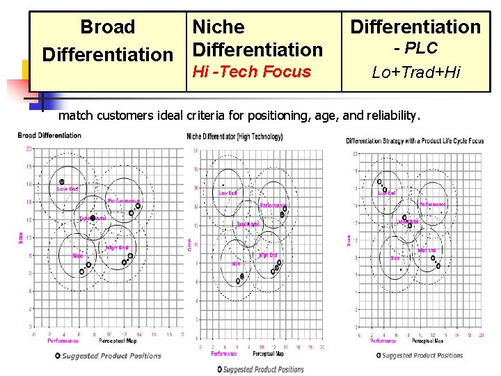 Broad Niche Differentiation Hi -Tech Focus Differentiation - PLC Lo+Trad+Hi match customers ideal criteria Broad Niche Differentiation Hi -Tech Focus Differentiation - PLC Lo+Trad+Hi match customers ideal criteria