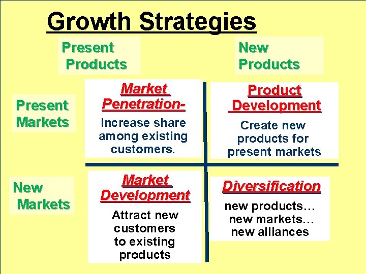 Growth Strategies Present Products Present Markets New Products Market Penetration- Product Development Increase share Growth Strategies Present Products Present Markets New Products Market Penetration- Product Development Increase share