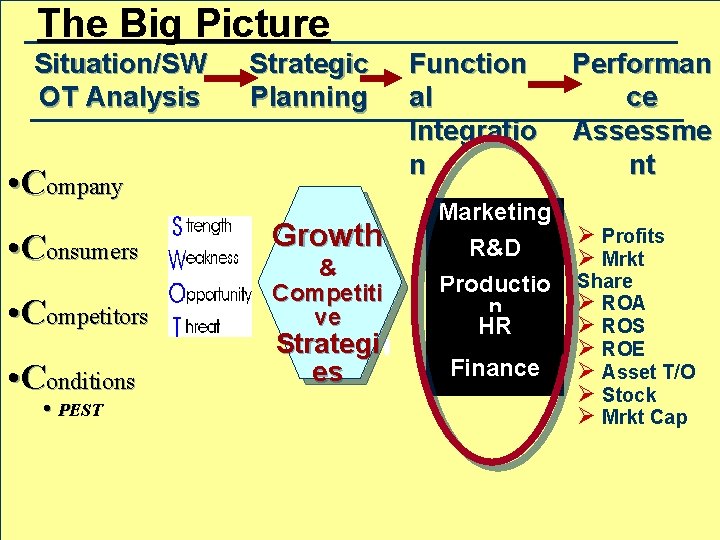 The Big Picture Situation/SW OT Analysis Strategic Planning • Company • Consumers • Competitors The Big Picture Situation/SW OT Analysis Strategic Planning • Company • Consumers • Competitors