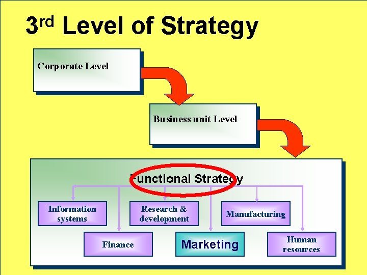 3 rd Level of Strategy Corporate Level Business unit Level Functional Strategy Information systems 3 rd Level of Strategy Corporate Level Business unit Level Functional Strategy Information systems
