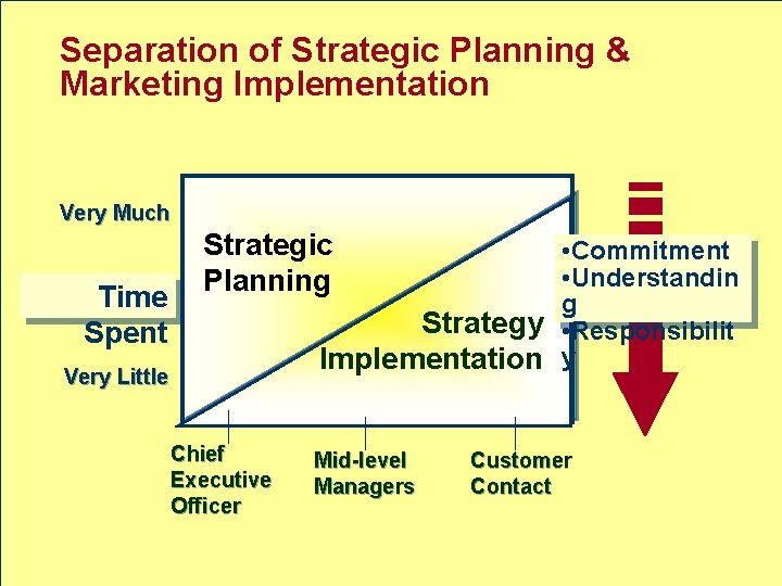 Separation of Strategic Planning & Marketing Implementation Very Much Time Spent Strategic Planning • Separation of Strategic Planning & Marketing Implementation Very Much Time Spent Strategic Planning •