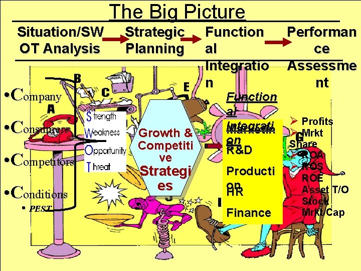 The Big Picture Situation/SW OT Analysis Strategic Planning • Company • Consumers • Competitors The Big Picture Situation/SW OT Analysis Strategic Planning • Company • Consumers • Competitors