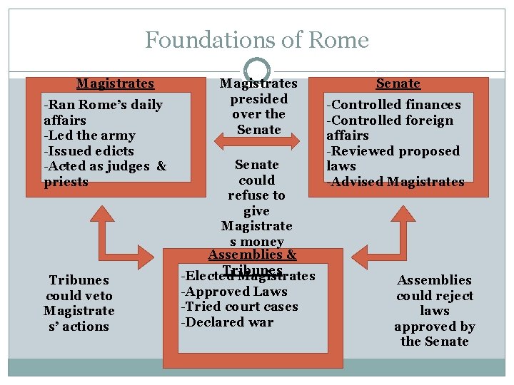 Foundations of Rome Magistrates -Ran Rome’s daily affairs -Led the army -Issued edicts -Acted