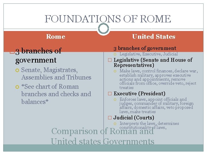 FOUNDATIONS OF ROME Rome � 3 branches of government Senate, Magistrates, Assemblies and Tribunes