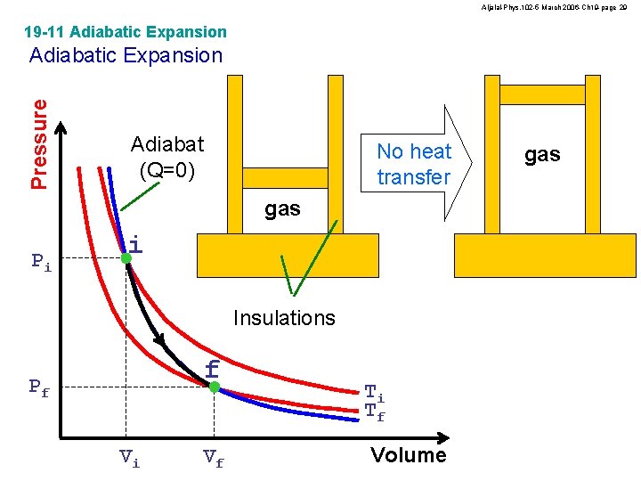 Aljalal-Phys. 102 -5 March 2006 -Ch 19 -page 29 19 -11 Adiabatic Expansion Pressure