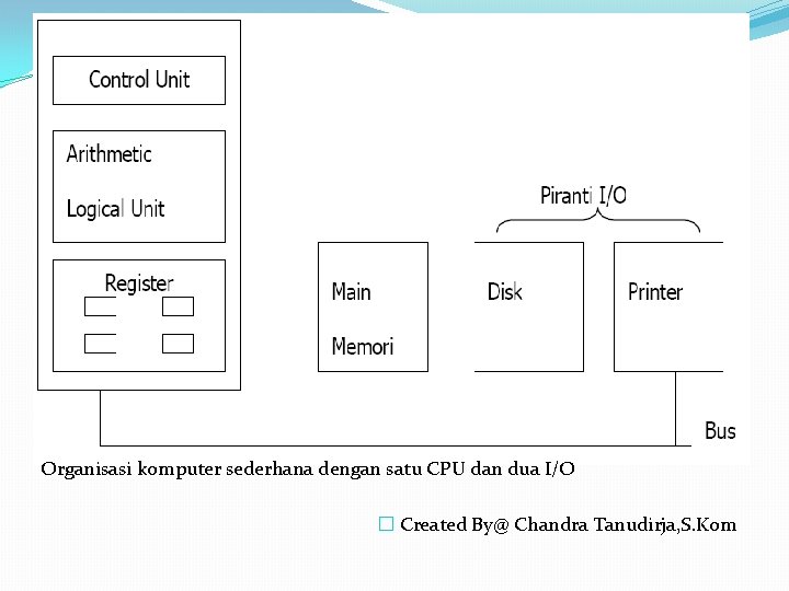 Organisasi komputer sederhana dengan satu CPU dan dua I/O � Created By@ Chandra Tanudirja,