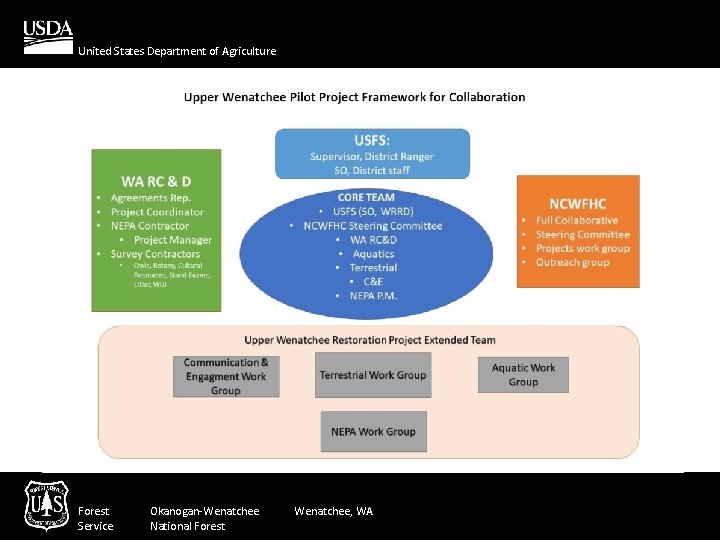 United States Department of Agriculture Forest Service Okanogan-Wenatchee National Forest Wenatchee, WA 
