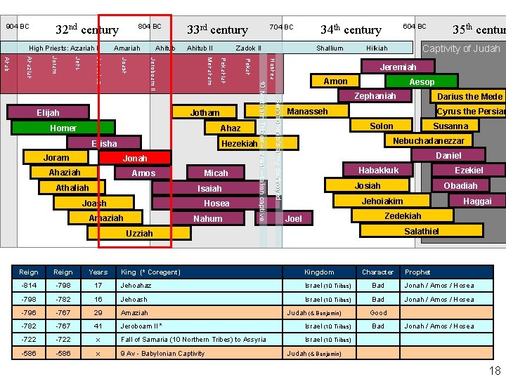 Prophets and Kings Timeline 34 century 33 century 904 BC 32 nd century 804