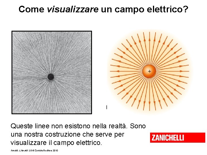 Come visualizzare un campo elettrico? Queste linee non esistono nella realtà. Sono una nostra