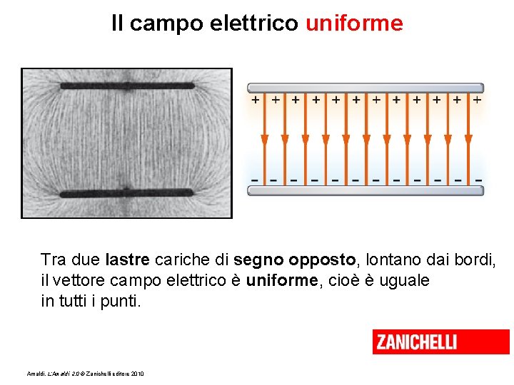 Il campo elettrico uniforme Tra due lastre cariche di segno opposto, lontano dai bordi,