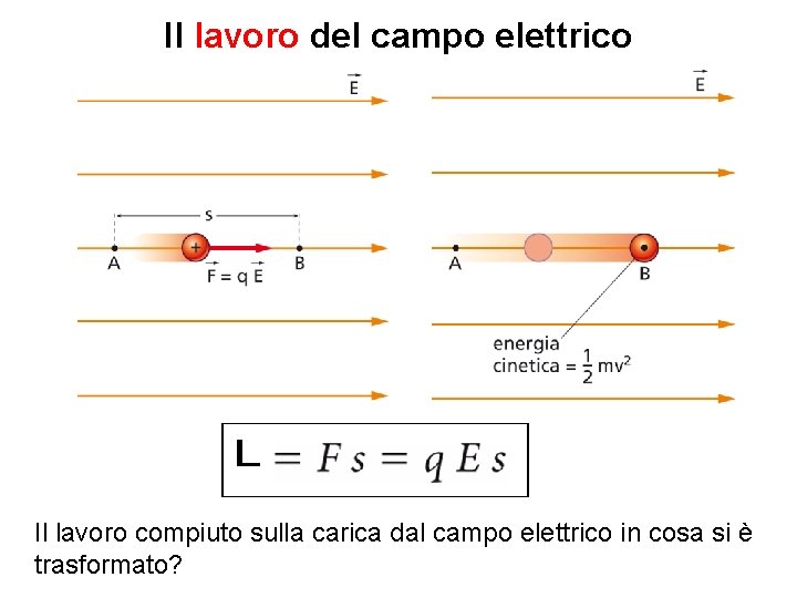 Il lavoro del campo elettrico Il lavoro compiuto sulla carica dal campo elettrico in