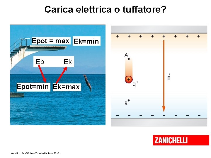 Carica elettrica o tuffatore? Ep Amaldi, L’Amaldi 2. 0 © Zanichelli editore 2010 Ek