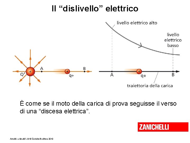 Il “dislivello” elettrico È come se il moto della carica di prova seguisse il