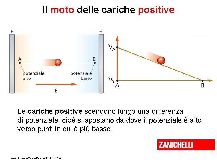 Il moto delle cariche positive Le cariche positive scendono lungo una differenza di potenziale,
