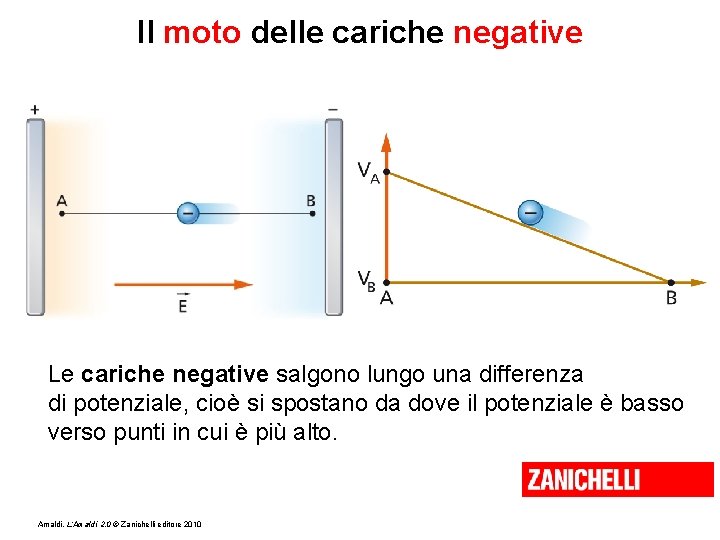 Il moto delle cariche negative Le cariche negative salgono lungo una differenza di potenziale,