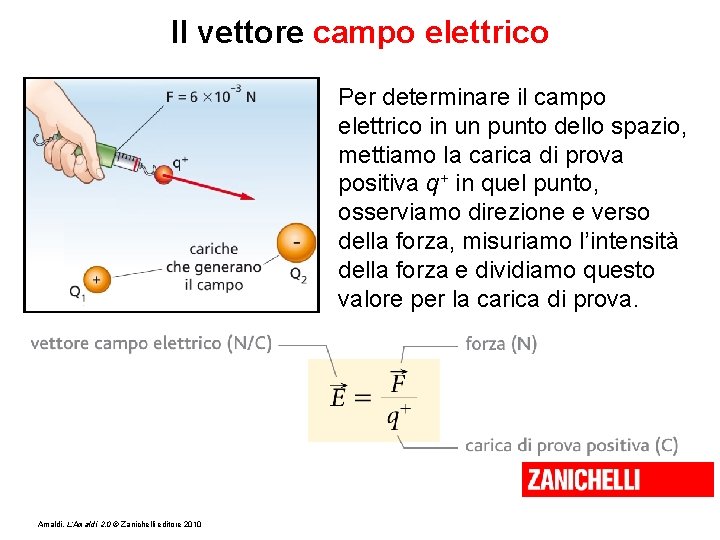 Il vettore campo elettrico Per determinare il campo elettrico in un punto dello spazio,