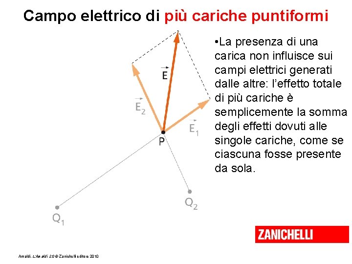 In Un Punto P Dello Spazio L'altezza Di Un'onda Periodica Capitolo 19 Il campo elettrico Amaldi LAmaldi 2