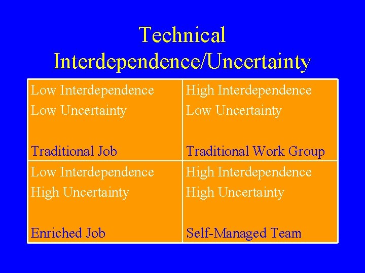 Technical Interdependence/Uncertainty Low Interdependence Low Uncertainty High Interdependence Low Uncertainty Traditional Job Low Interdependence