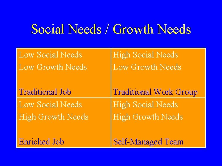 Social Needs / Growth Needs Low Social Needs Low Growth Needs High Social Needs