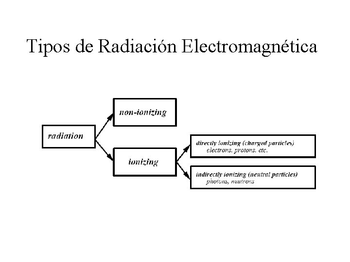 Tipos de Radiación Electromagnética 