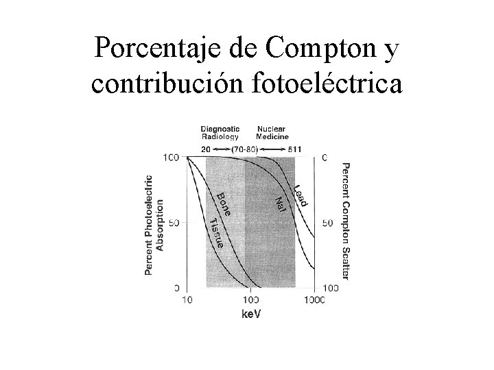 Porcentaje de Compton y contribución fotoeléctrica 