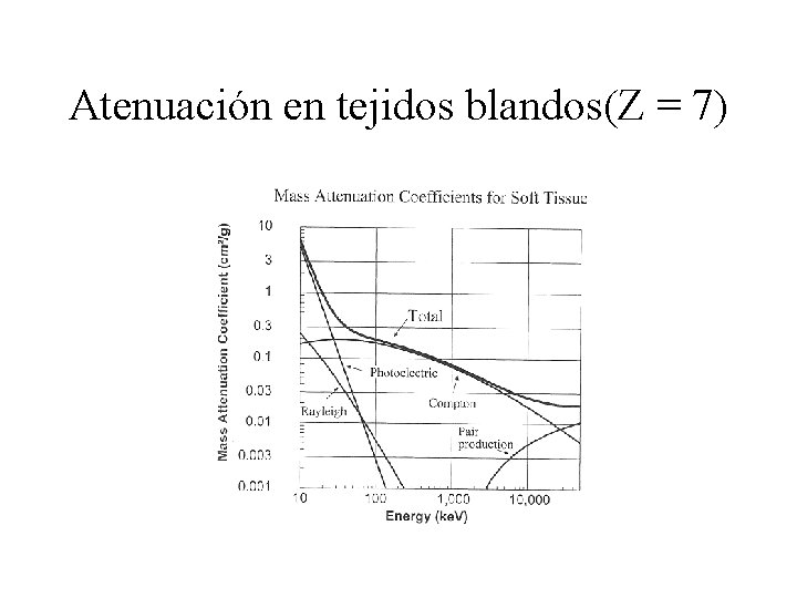 Atenuación en tejidos blandos(Z = 7) 